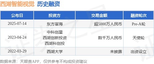 股票正规配资 【投融资动态】西湖智能视觉Pre-A轮融资，融资额超5000万人民币，投资方为东方富海